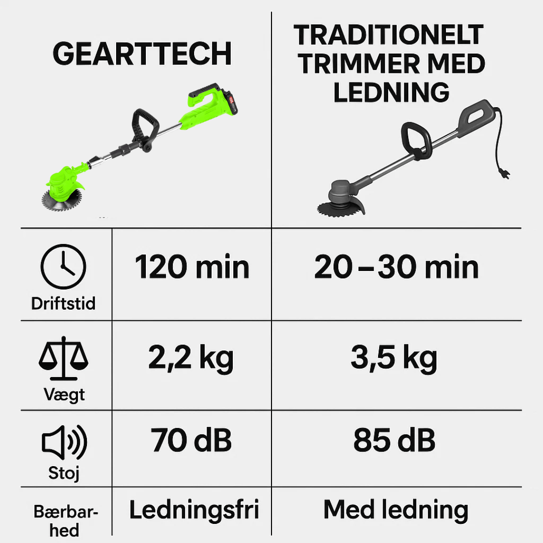 GeartTech – Batteridrevet græstrimmer – 24V 3,0Ah – Justerbar 92–122 cm Hjem & Have > Have > Havemaskiner > Græstrimmer Danmarkmode
